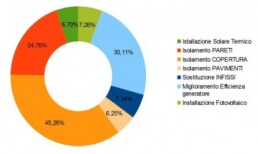 Incidenza interventi APE